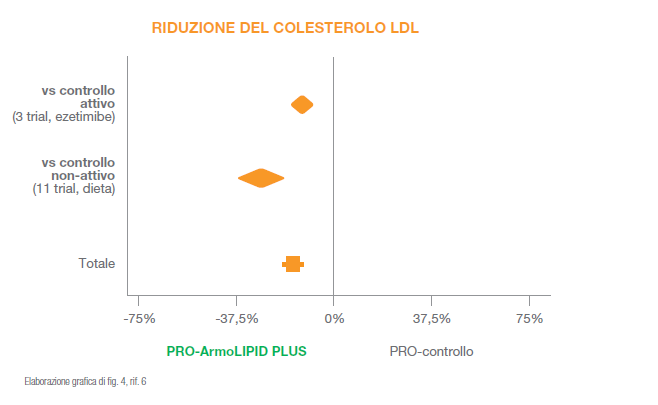 riduzione_ldl