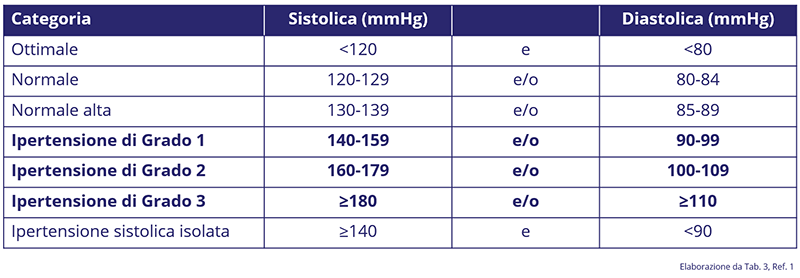 Classificazione della pressione arteriosa