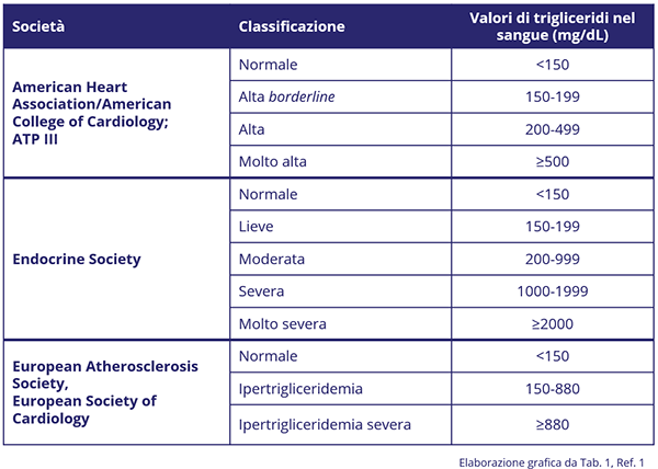 Classificazione della pressione arteriosa